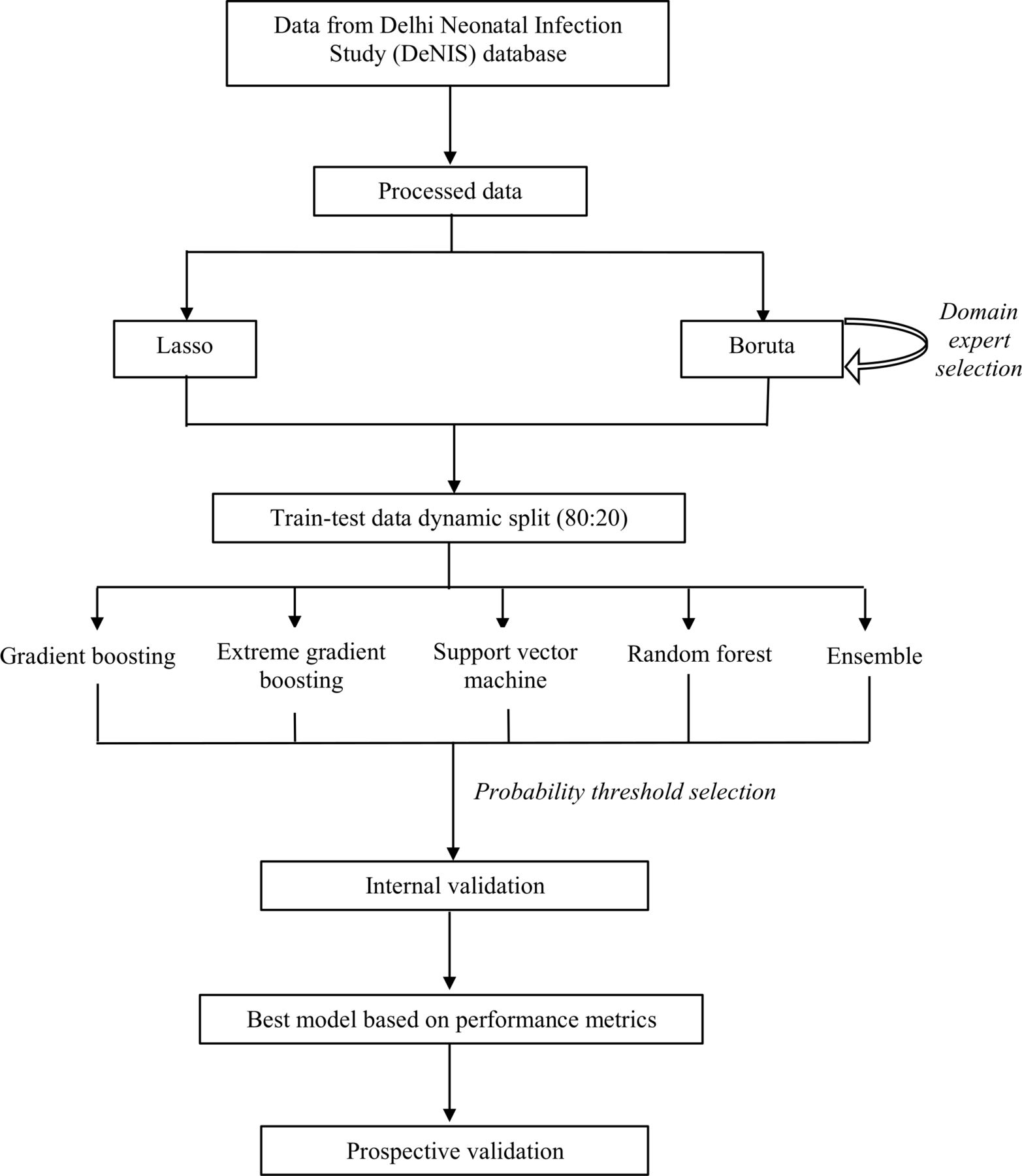A machine learning model for prediction of early-onset neonatal sepsis ...