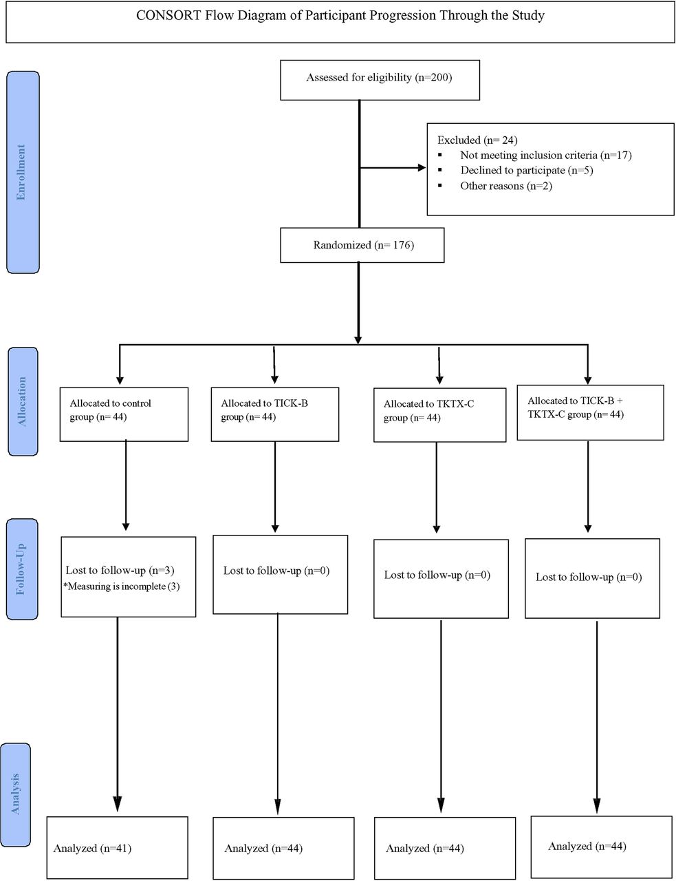 Comparative efficacy of pharmacological and non-pharmacological ...