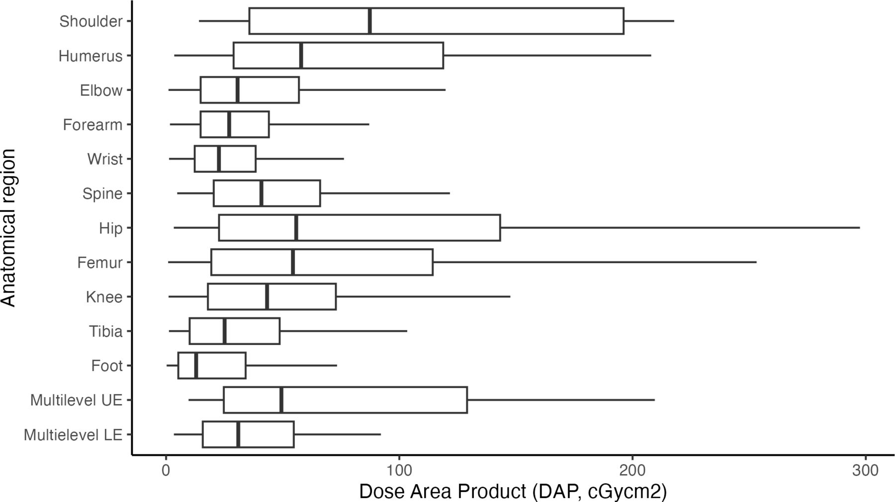 Analysis of intraoperative radiation exposure in paediatric orthopaedic ...